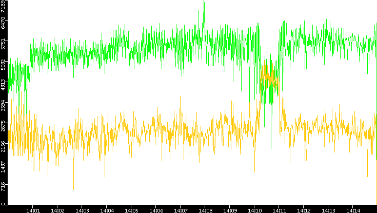 Entropy of Port vs. Time