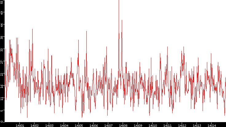 Nb. of Packets vs. Time