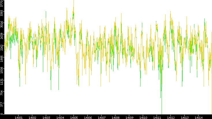 Entropy of Port vs. Time