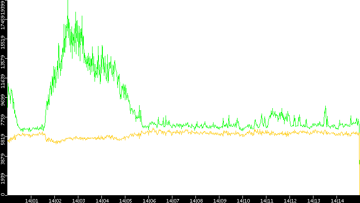 Entropy of Port vs. Time