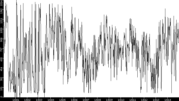 Average Packet Size vs. Time