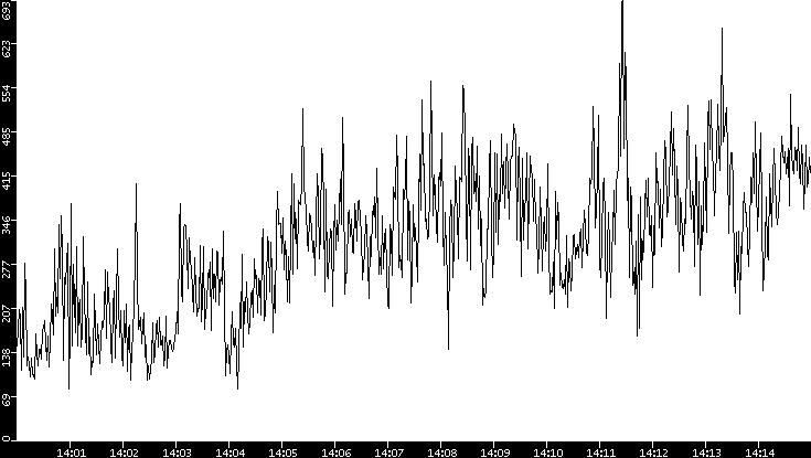 Average Packet Size vs. Time