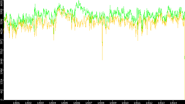 Entropy of Port vs. Time
