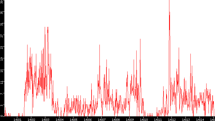 Nb. of Packets vs. Time