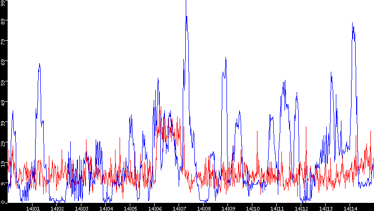 Nb. of Packets vs. Time