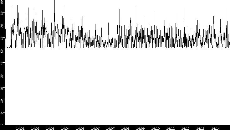 Average Packet Size vs. Time