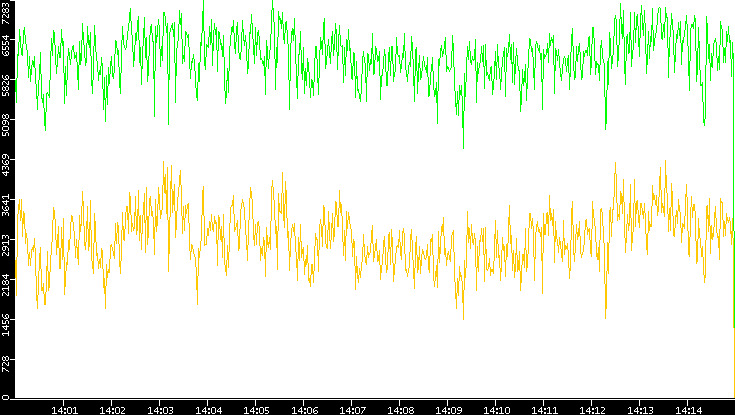 Entropy of Port vs. Time