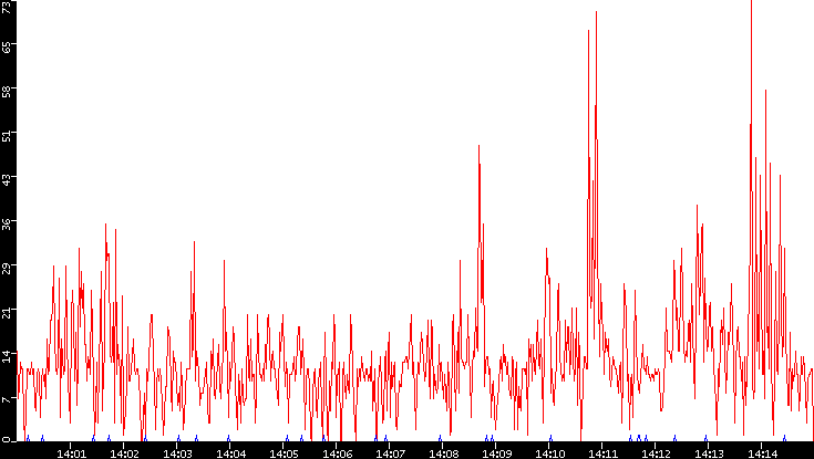 Nb. of Packets vs. Time