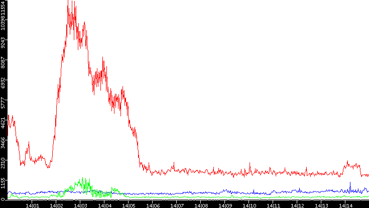 Nb. of Packets vs. Time