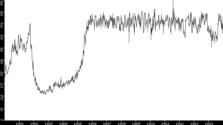 Average Packet Size vs. Time