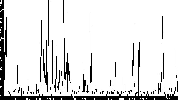 Average Packet Size vs. Time