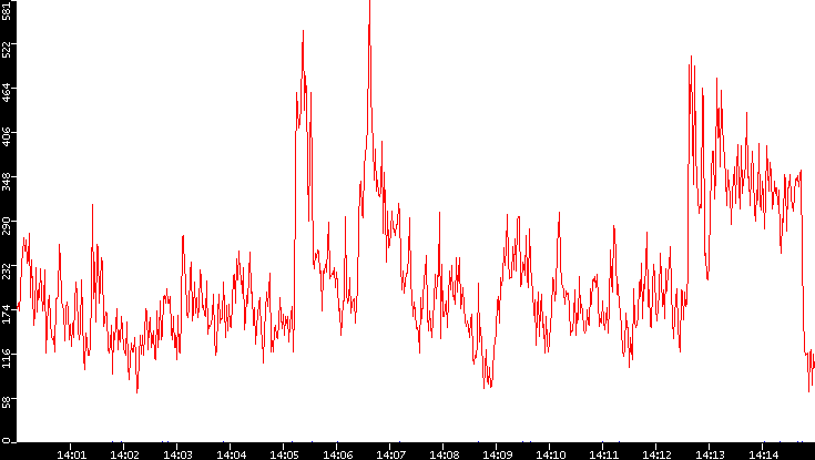 Nb. of Packets vs. Time