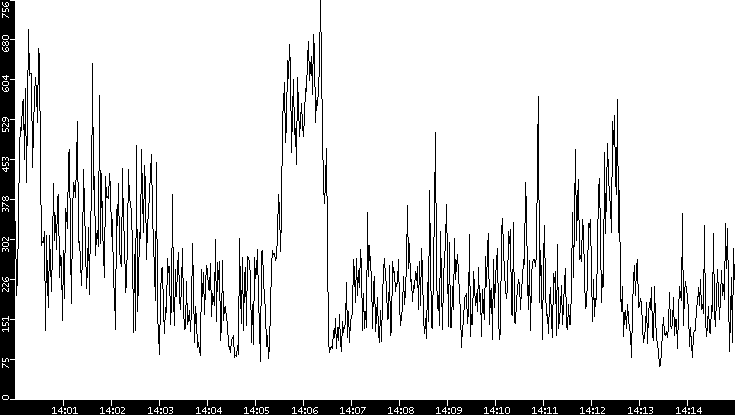 Average Packet Size vs. Time