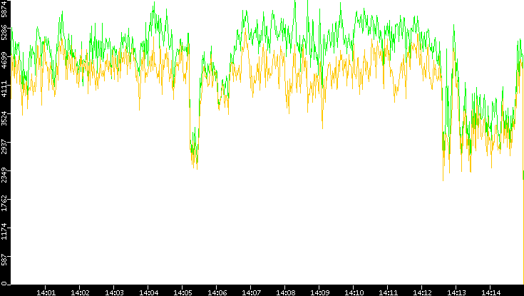 Entropy of Port vs. Time