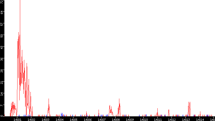 Nb. of Packets vs. Time