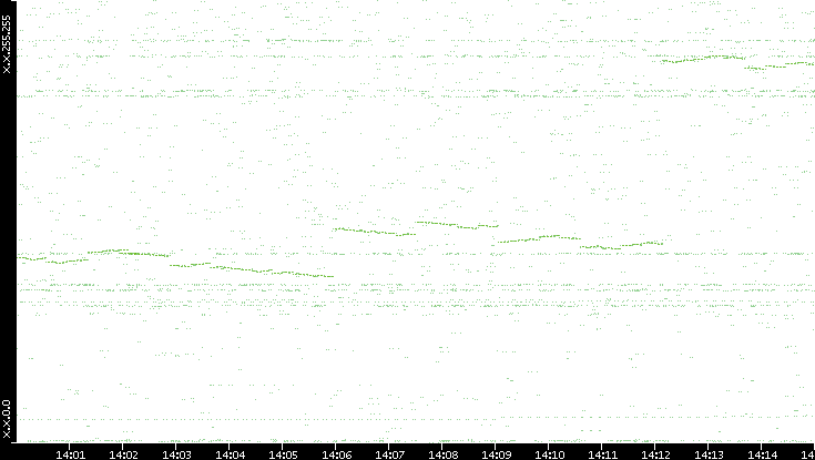 Dest. IP vs. Time