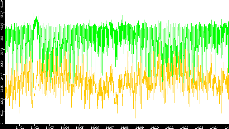 Entropy of Port vs. Time
