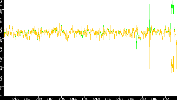 Entropy of Port vs. Time