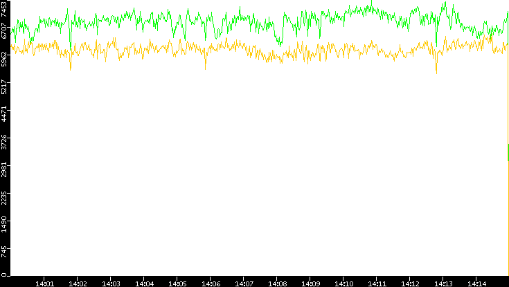 Entropy of Port vs. Time