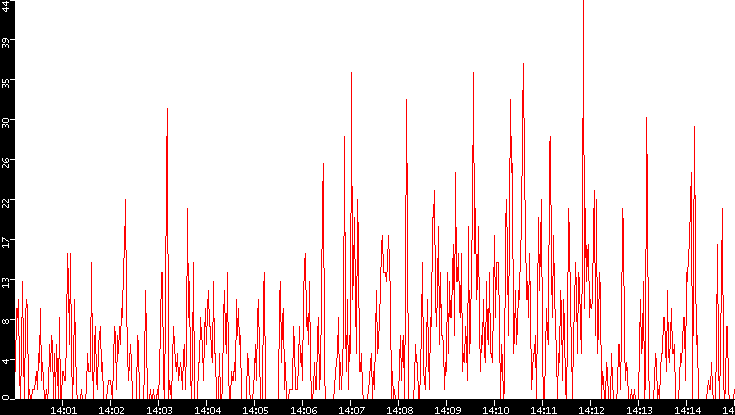 Nb. of Packets vs. Time
