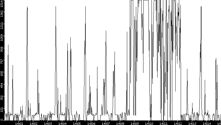 Average Packet Size vs. Time