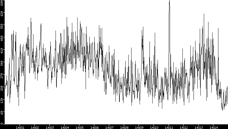 Average Packet Size vs. Time