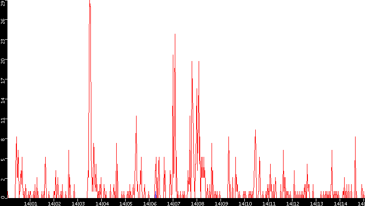 Nb. of Packets vs. Time