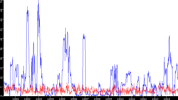 Nb. of Packets vs. Time