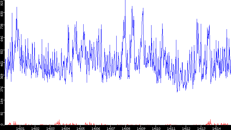 Nb. of Packets vs. Time