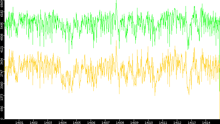Entropy of Port vs. Time