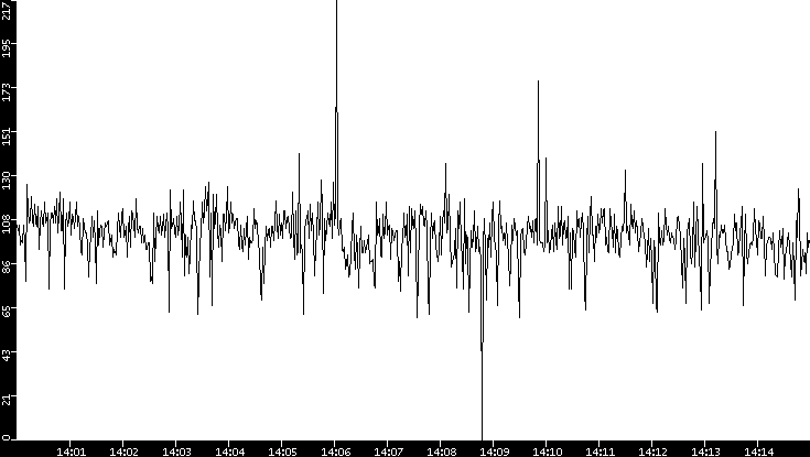 Average Packet Size vs. Time