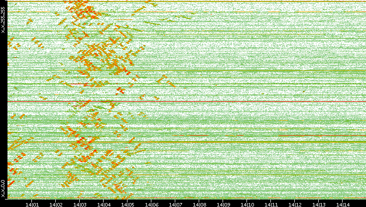 Dest. IP vs. Time