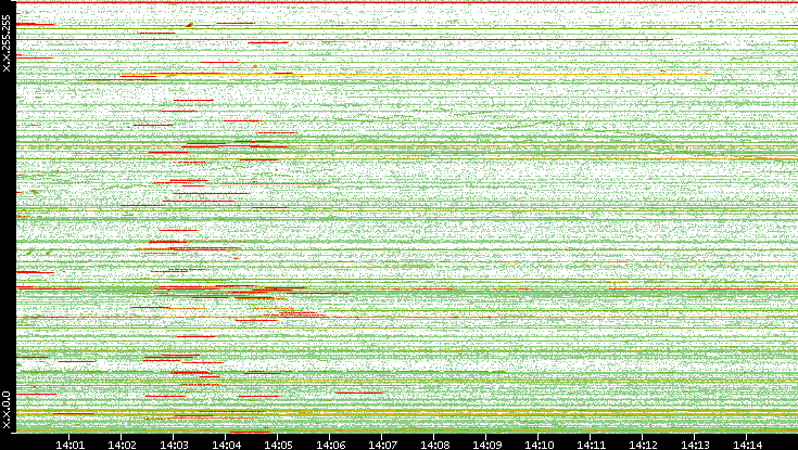Src. IP vs. Time