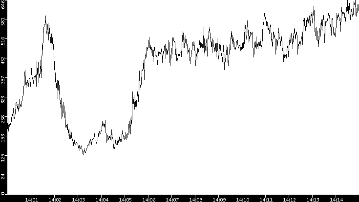 Average Packet Size vs. Time
