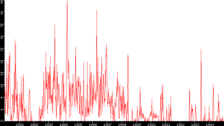 Nb. of Packets vs. Time