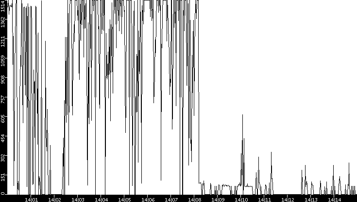 Average Packet Size vs. Time