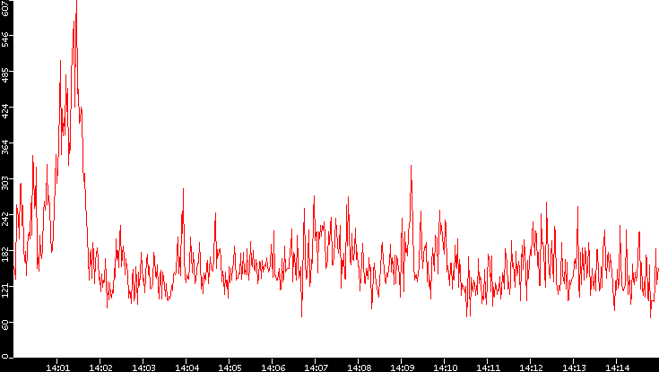 Nb. of Packets vs. Time