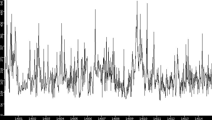 Average Packet Size vs. Time