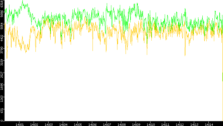 Entropy of Port vs. Time