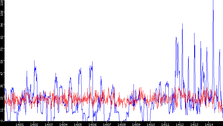 Nb. of Packets vs. Time