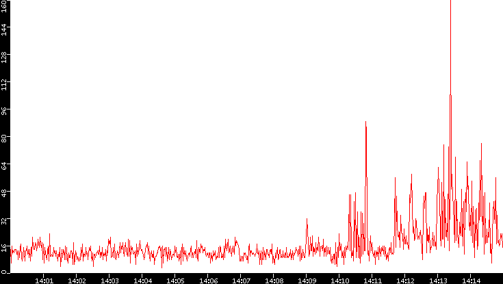 Nb. of Packets vs. Time