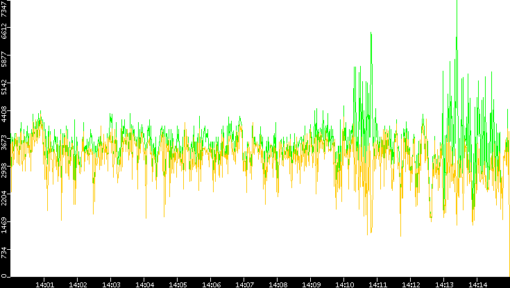 Entropy of Port vs. Time
