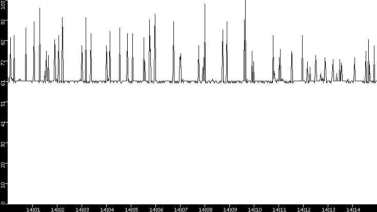 Average Packet Size vs. Time