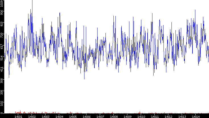 Nb. of Packets vs. Time