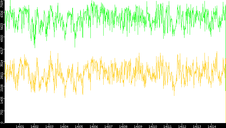 Entropy of Port vs. Time