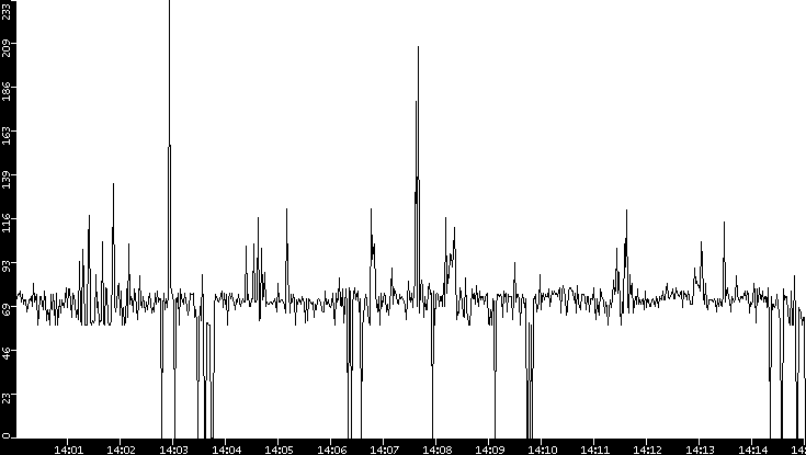 Average Packet Size vs. Time