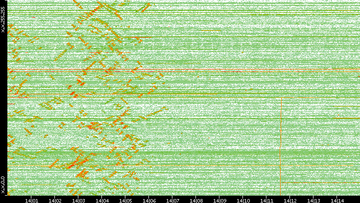 Dest. IP vs. Time