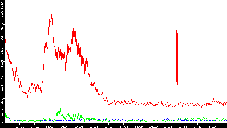 Nb. of Packets vs. Time
