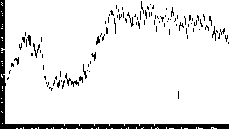 Average Packet Size vs. Time