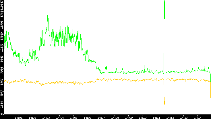 Entropy of Port vs. Time